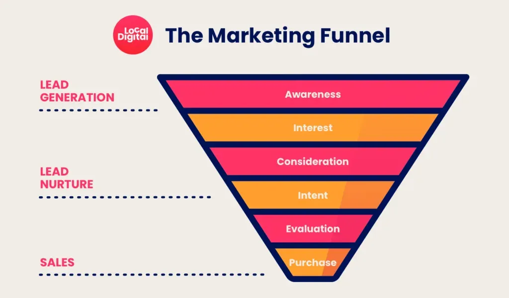 Local Digital's marketing funnel diagram, from awareness through to purchase